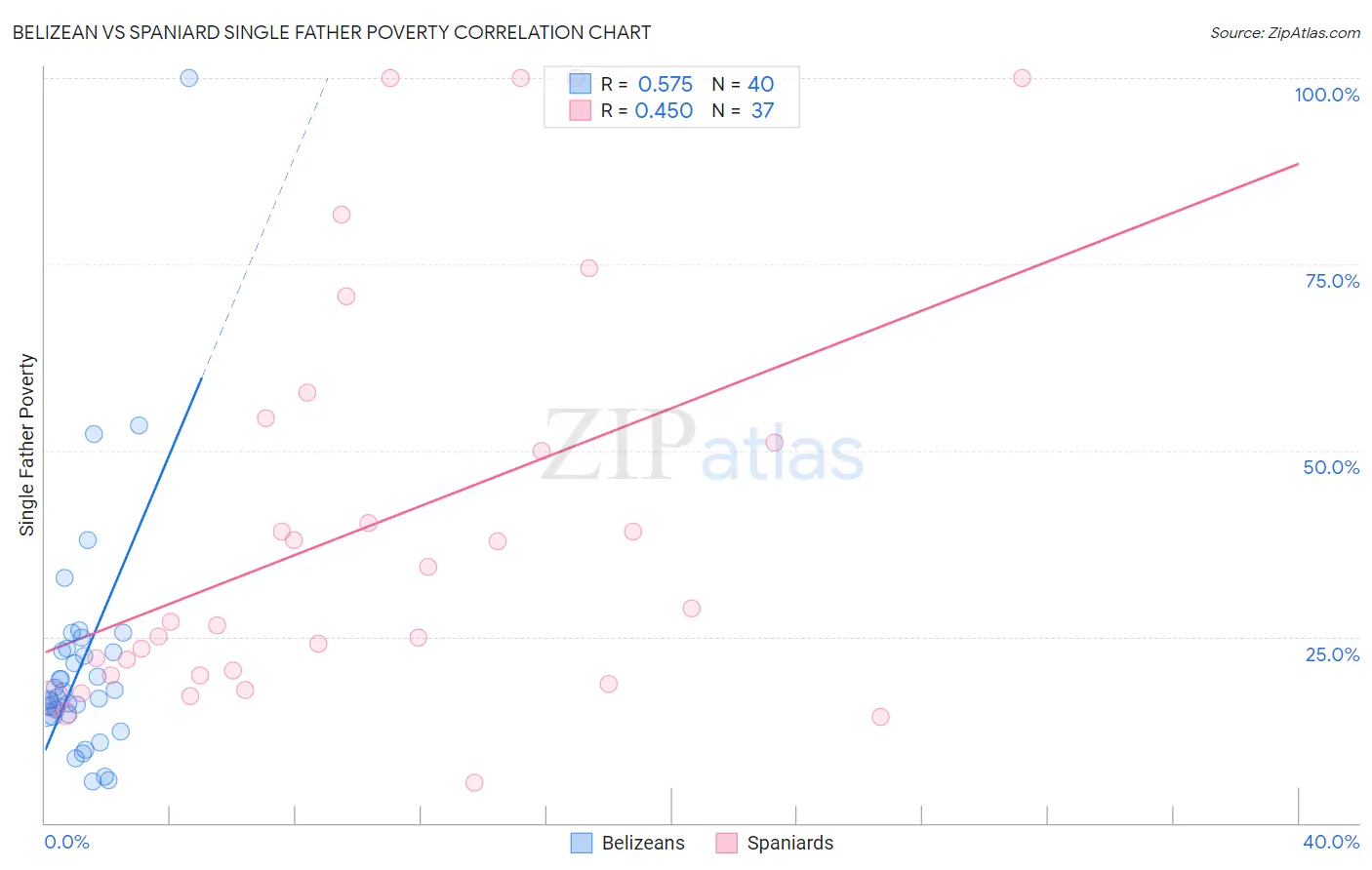 Belizean vs Spaniard Single Father Poverty