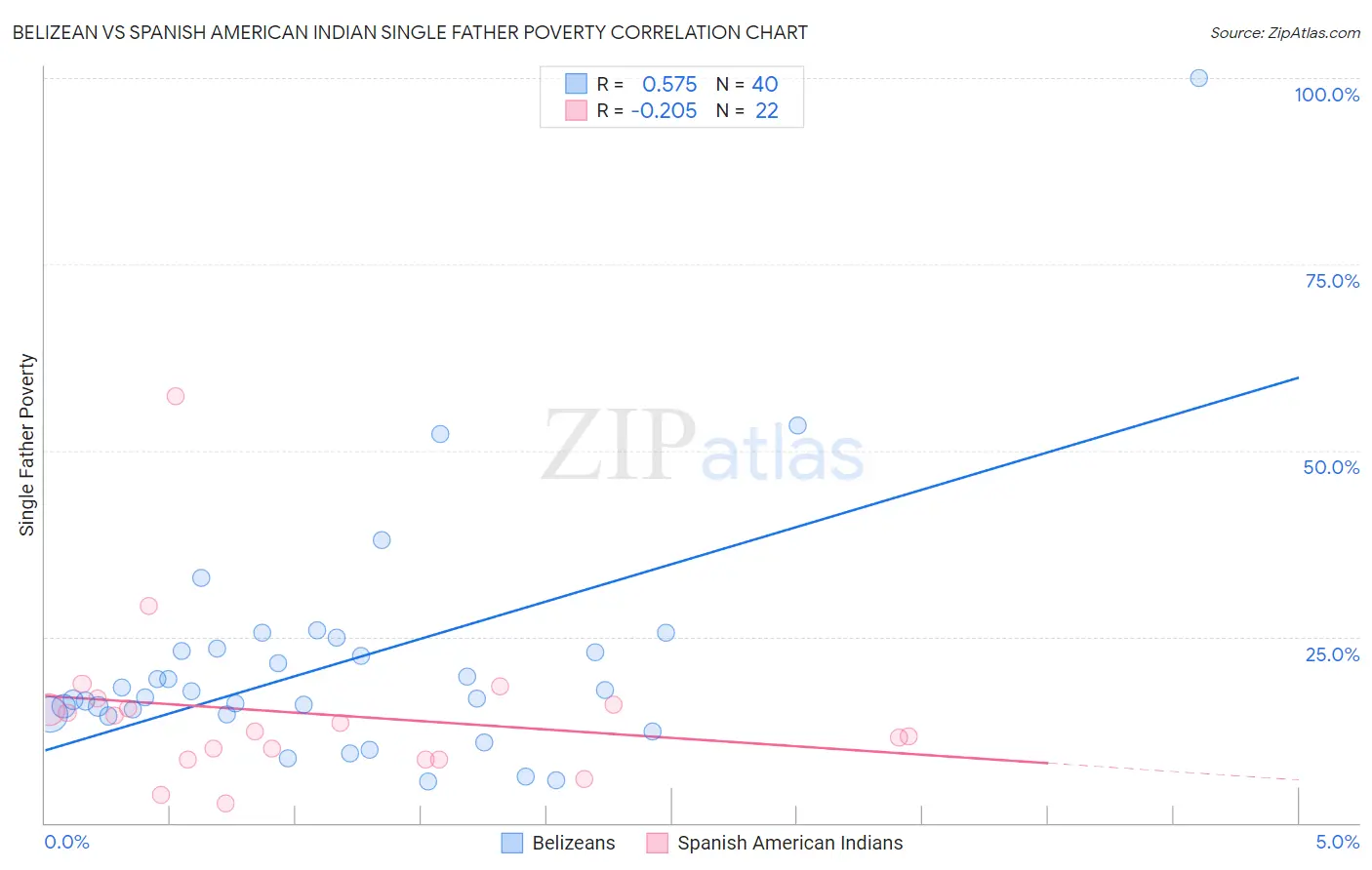 Belizean vs Spanish American Indian Single Father Poverty