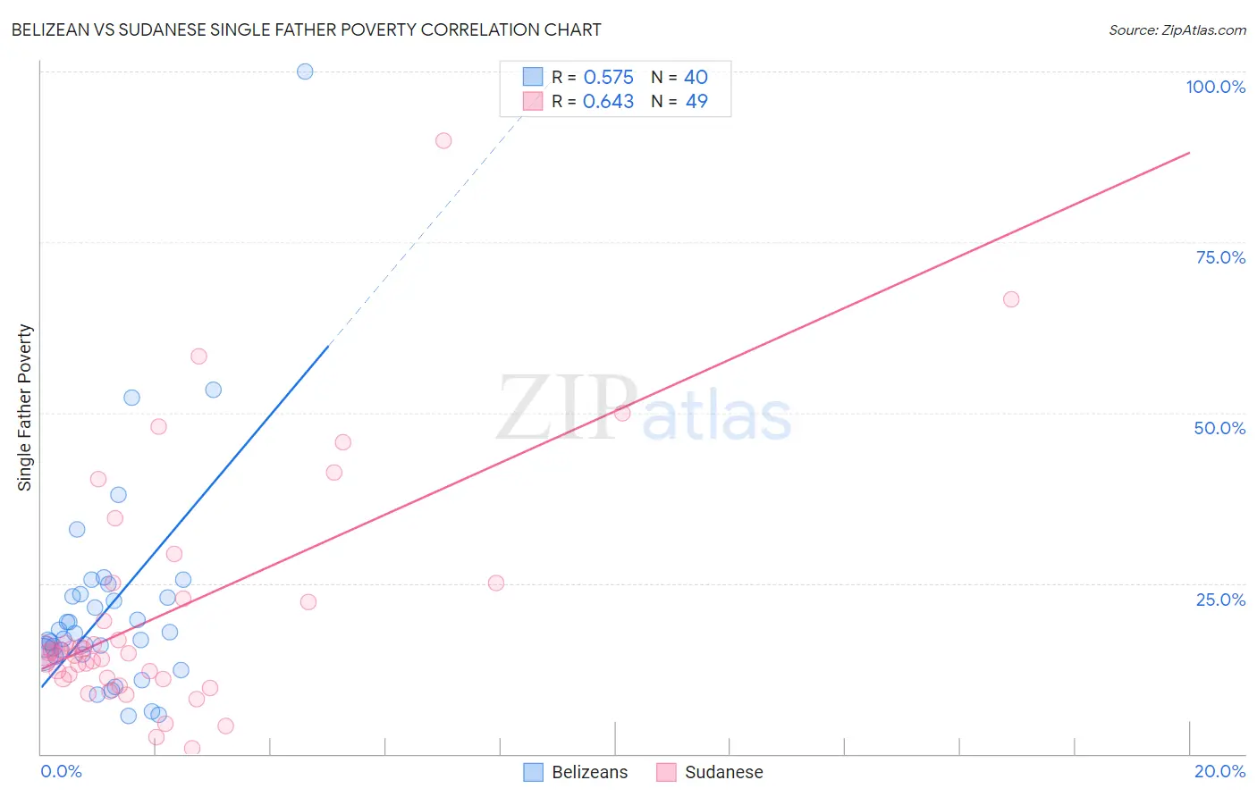 Belizean vs Sudanese Single Father Poverty