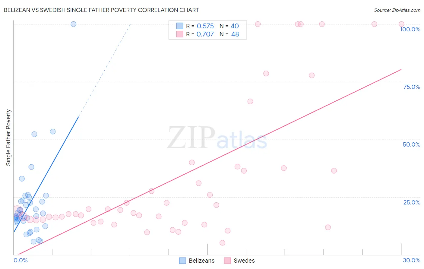 Belizean vs Swedish Single Father Poverty