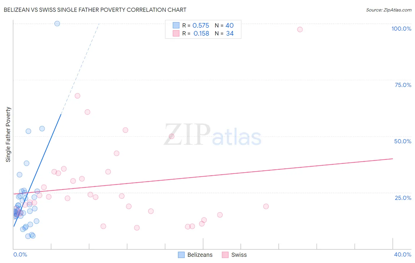 Belizean vs Swiss Single Father Poverty