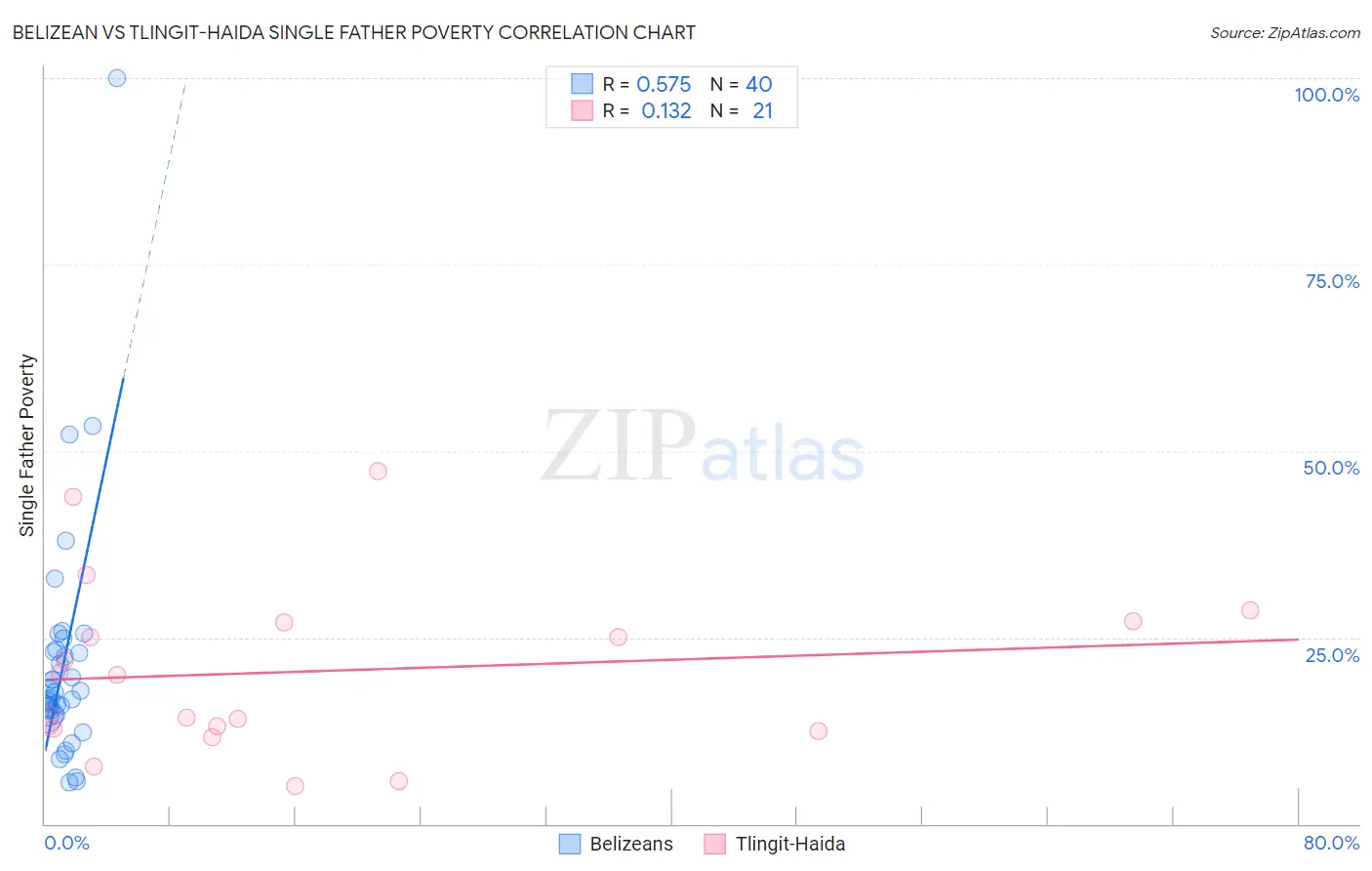 Belizean vs Tlingit-Haida Single Father Poverty