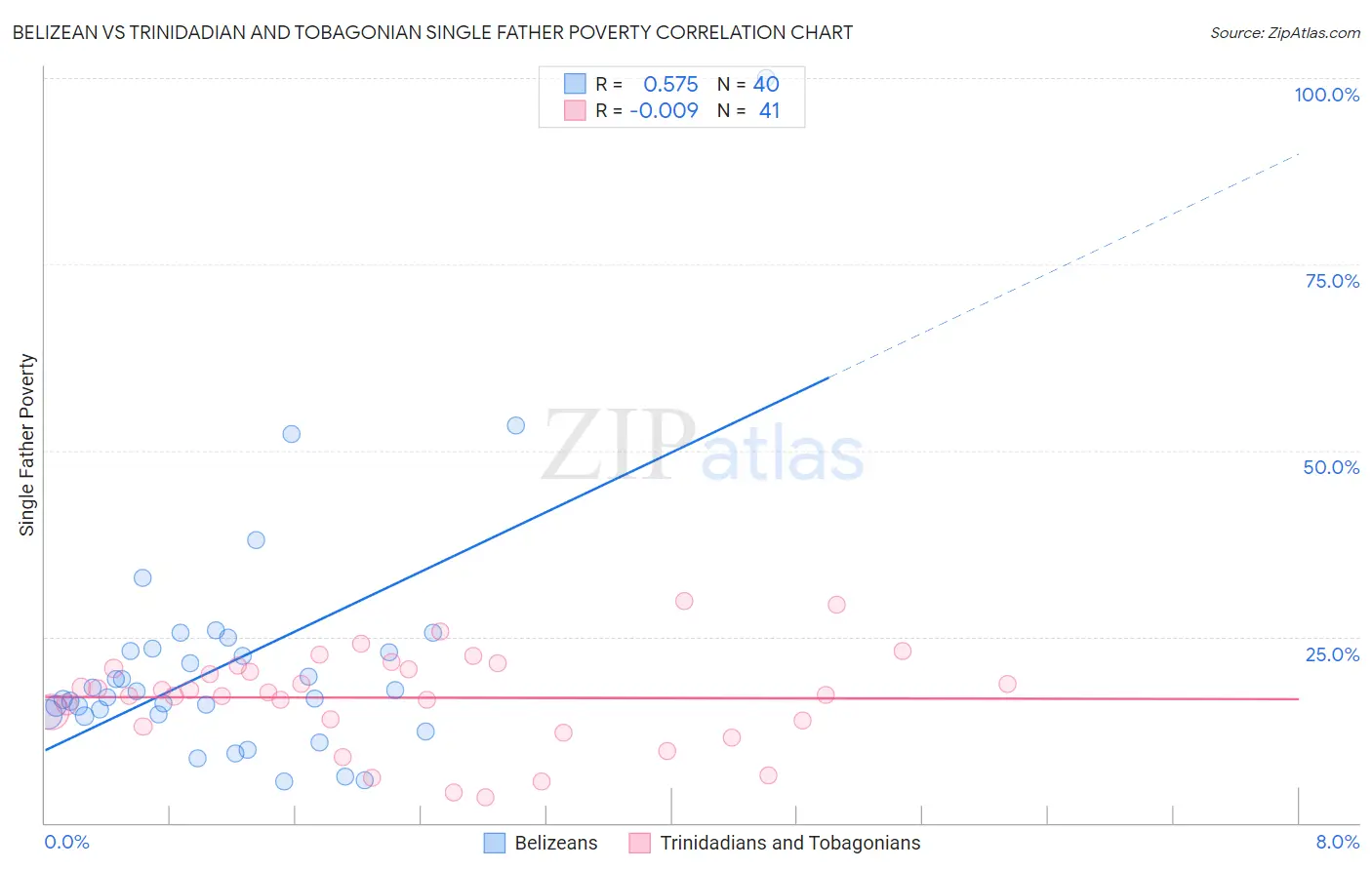 Belizean vs Trinidadian and Tobagonian Single Father Poverty