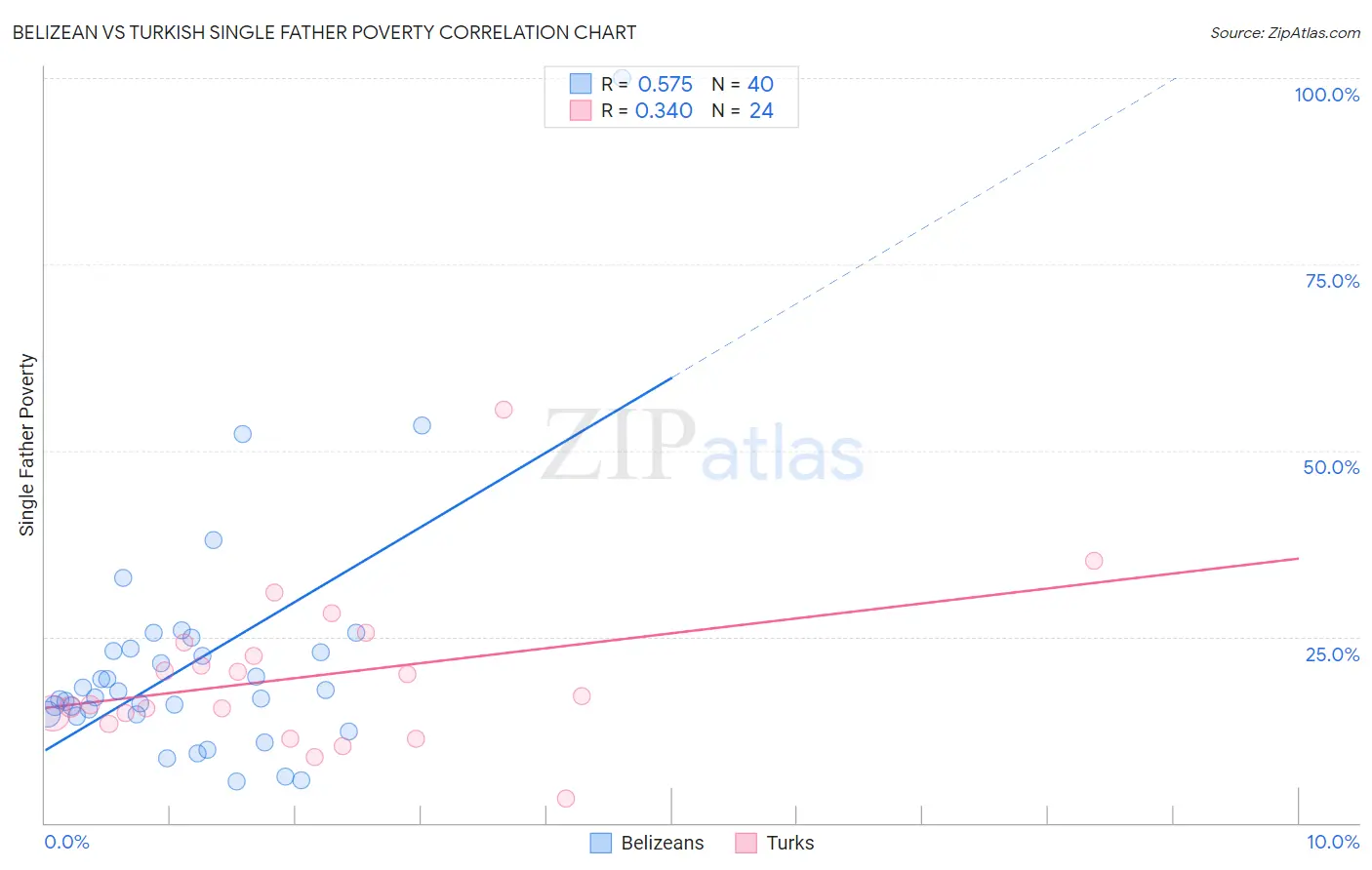 Belizean vs Turkish Single Father Poverty