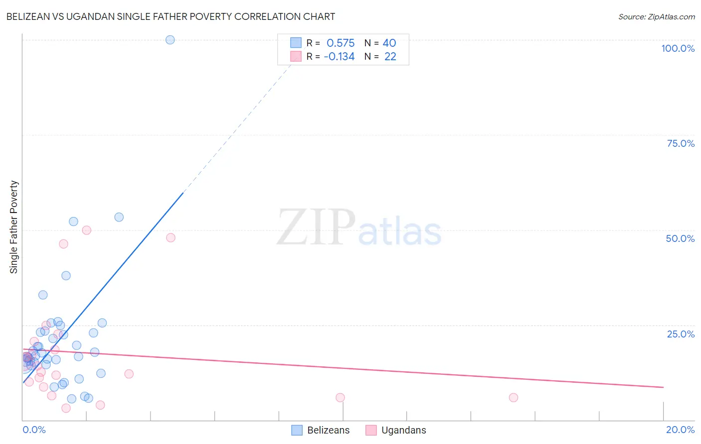 Belizean vs Ugandan Single Father Poverty