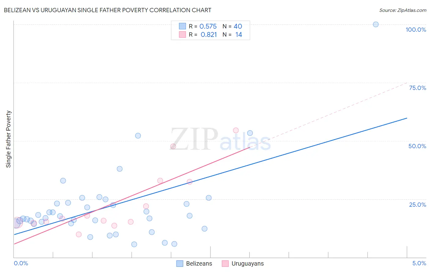 Belizean vs Uruguayan Single Father Poverty