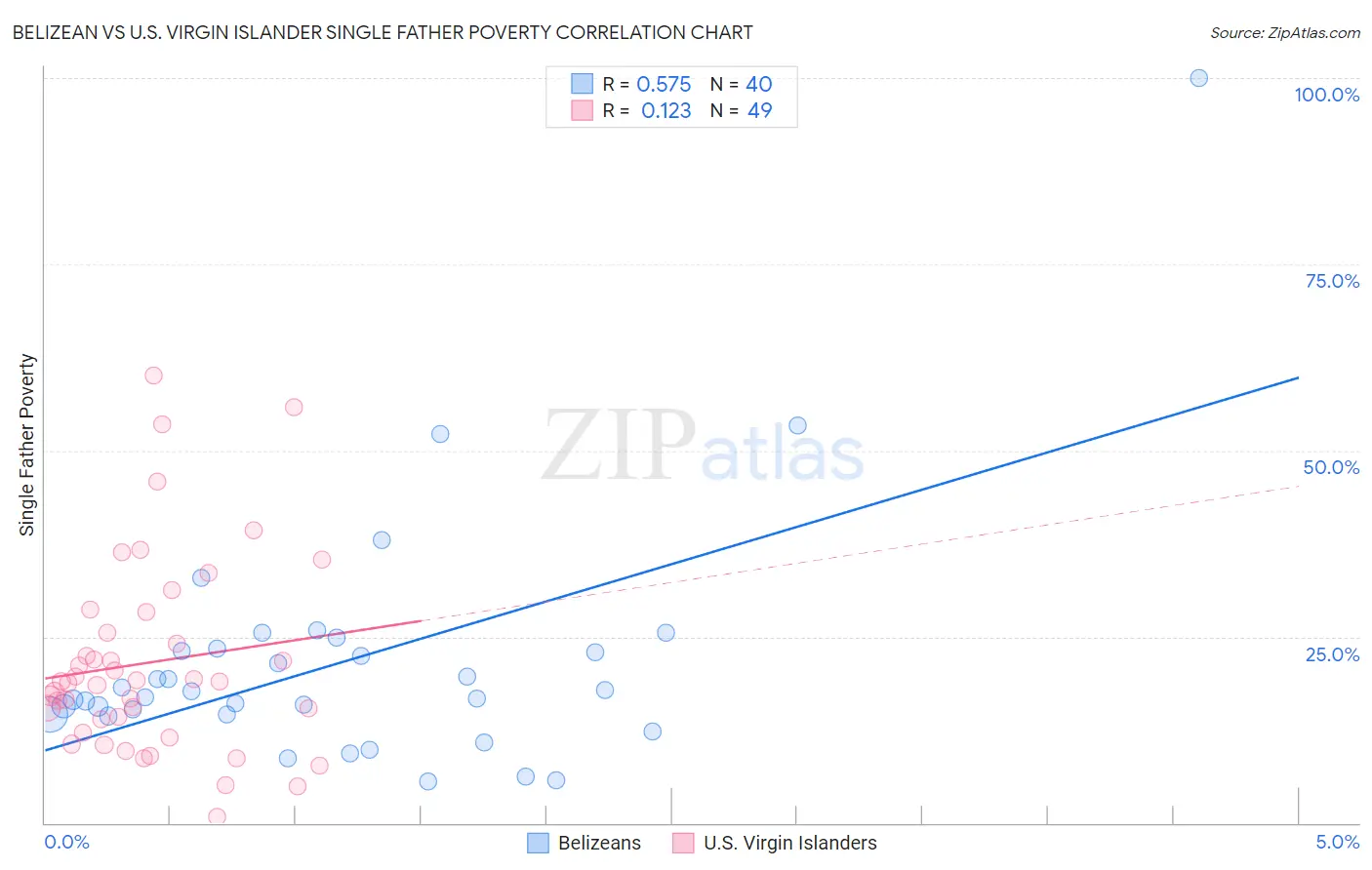 Belizean vs U.S. Virgin Islander Single Father Poverty