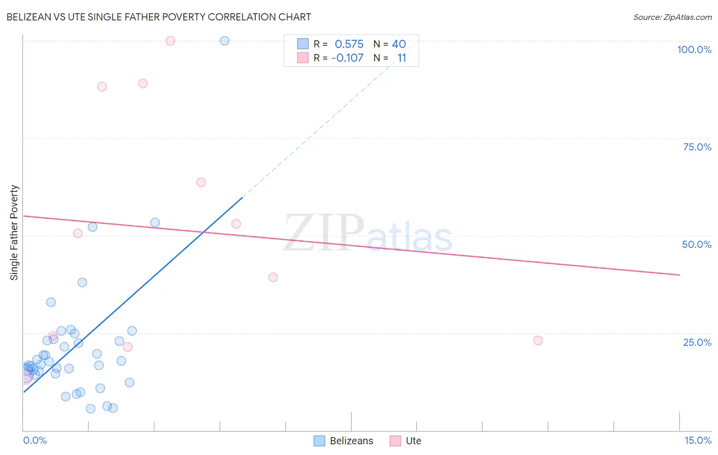 Belizean vs Ute Single Father Poverty