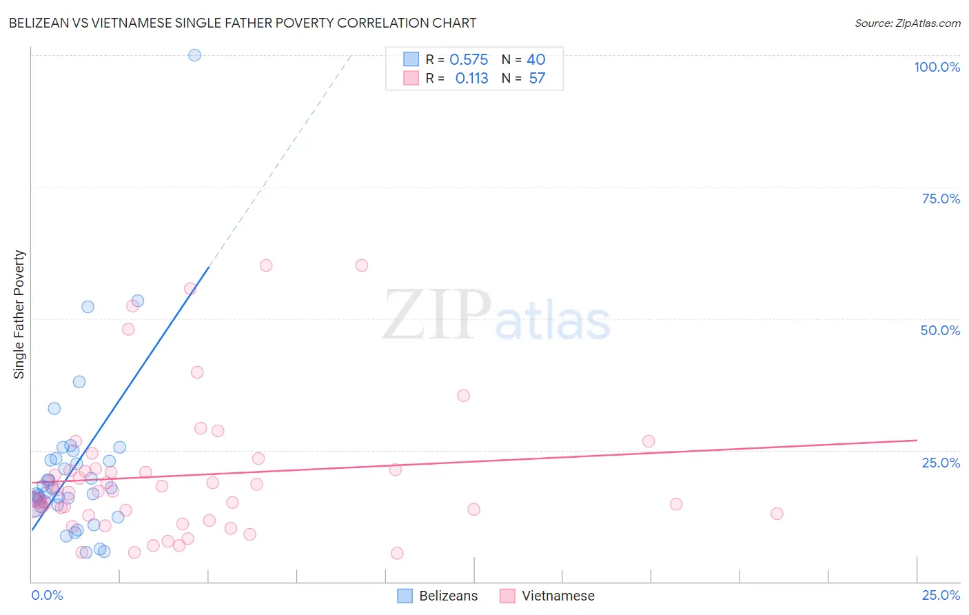 Belizean vs Vietnamese Single Father Poverty