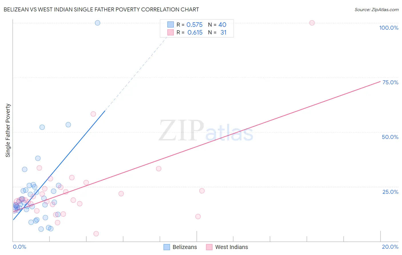 Belizean vs West Indian Single Father Poverty