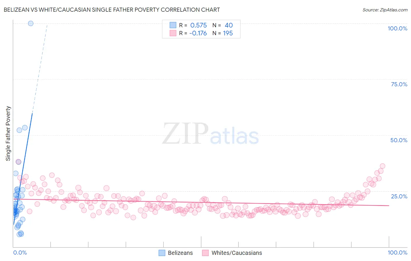 Belizean vs White/Caucasian Single Father Poverty