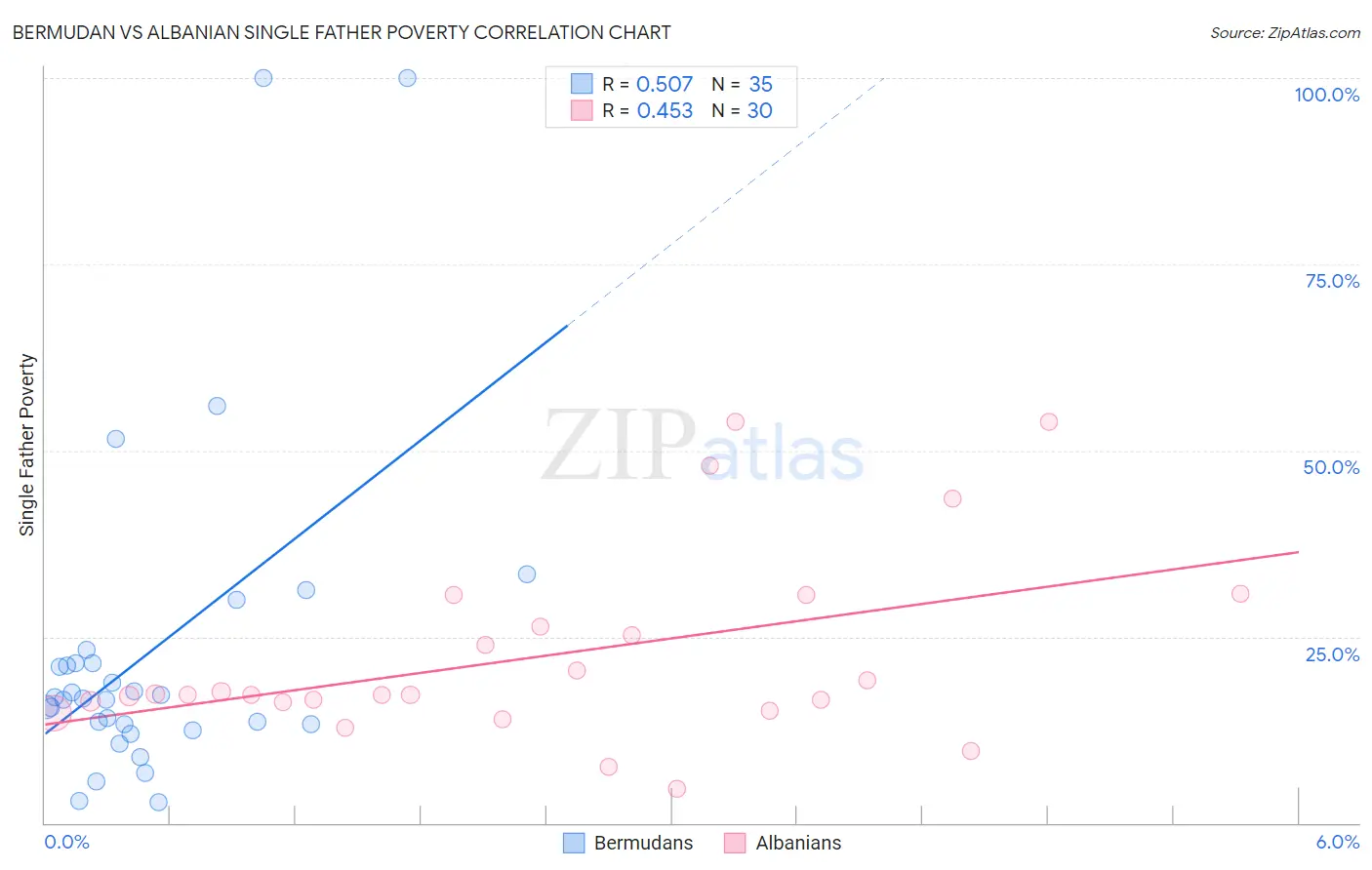 Bermudan vs Albanian Single Father Poverty