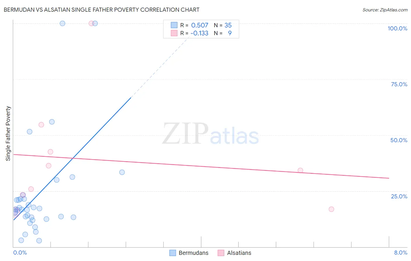 Bermudan vs Alsatian Single Father Poverty
