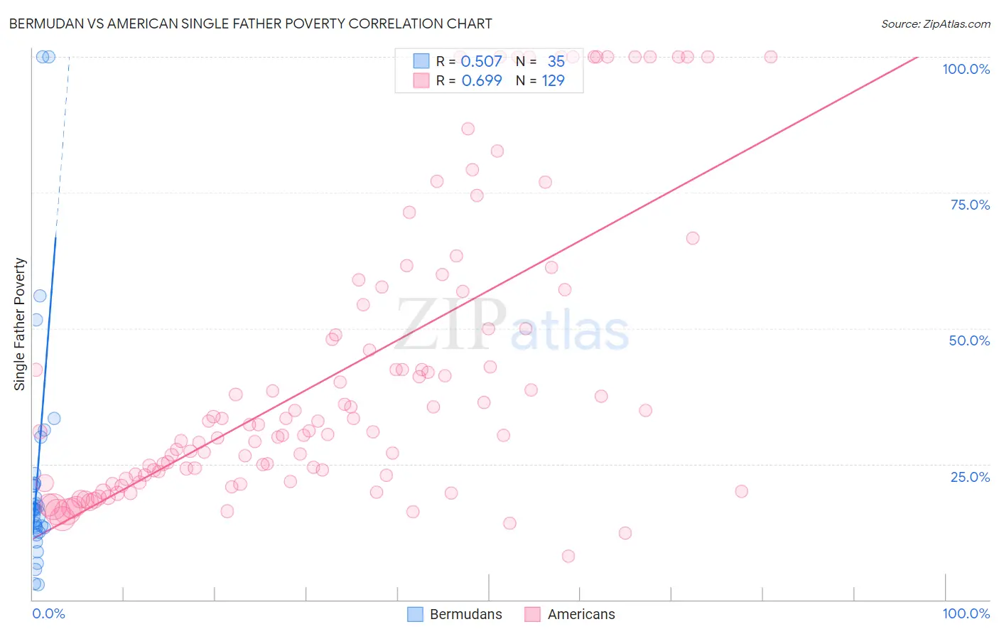 Bermudan vs American Single Father Poverty