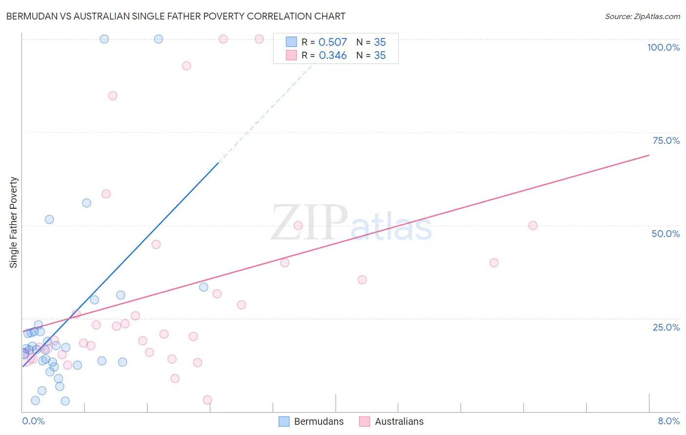 Bermudan vs Australian Single Father Poverty