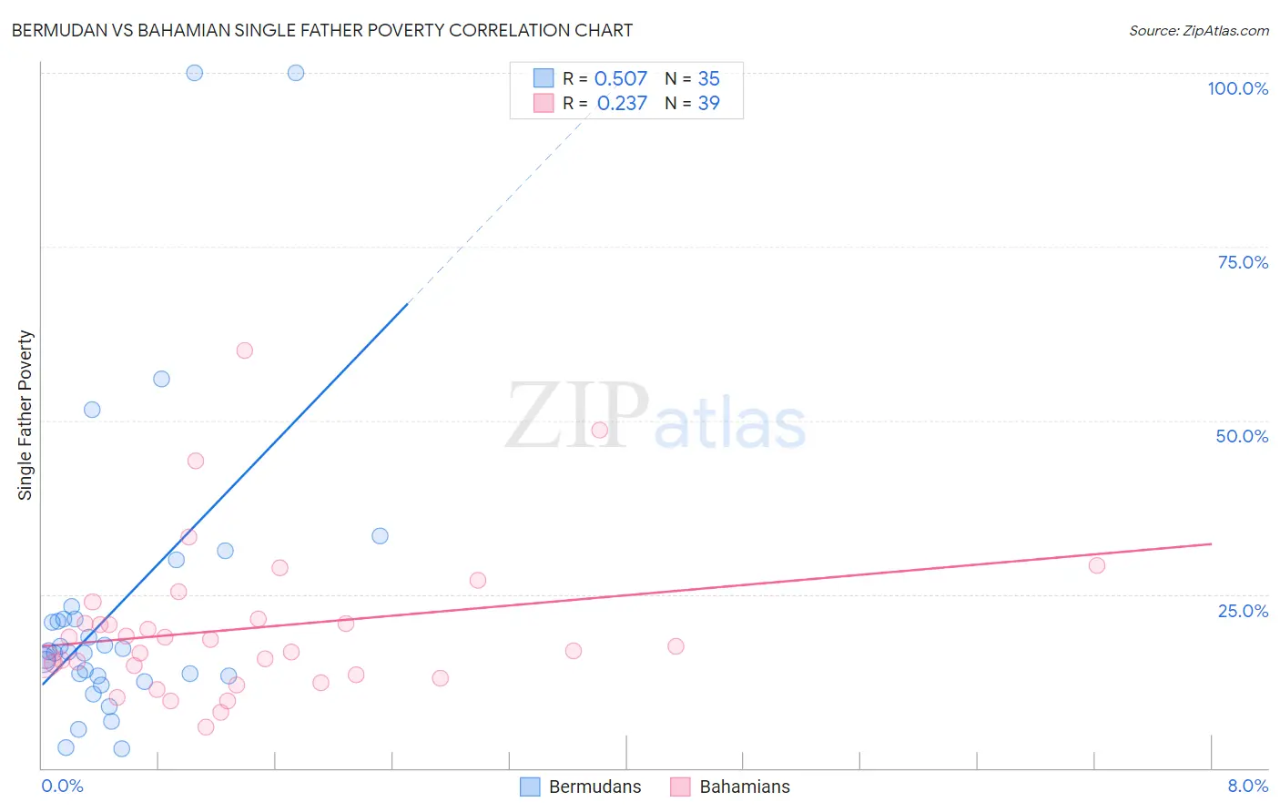 Bermudan vs Bahamian Single Father Poverty