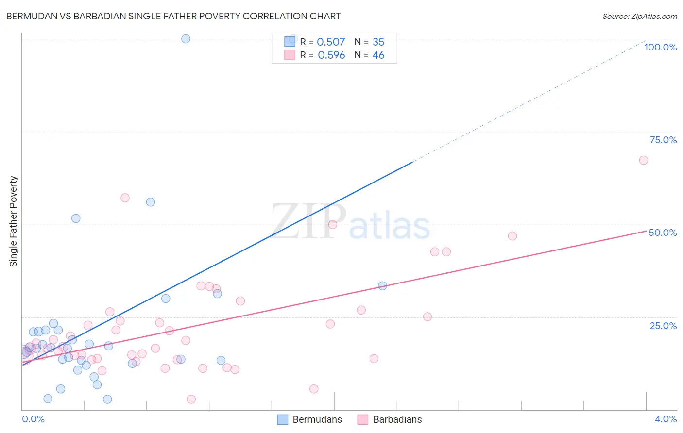 Bermudan vs Barbadian Single Father Poverty