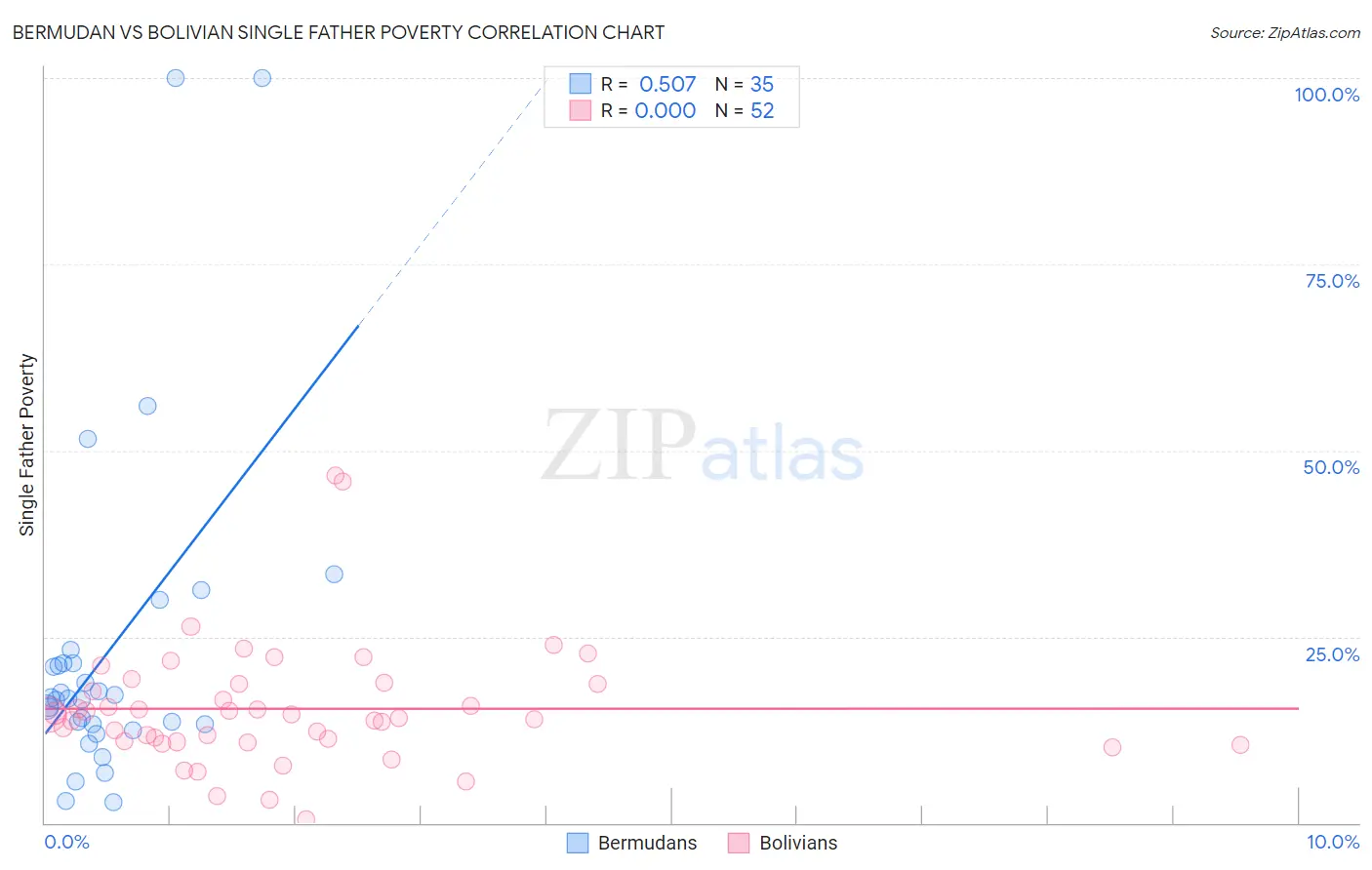 Bermudan vs Bolivian Single Father Poverty
