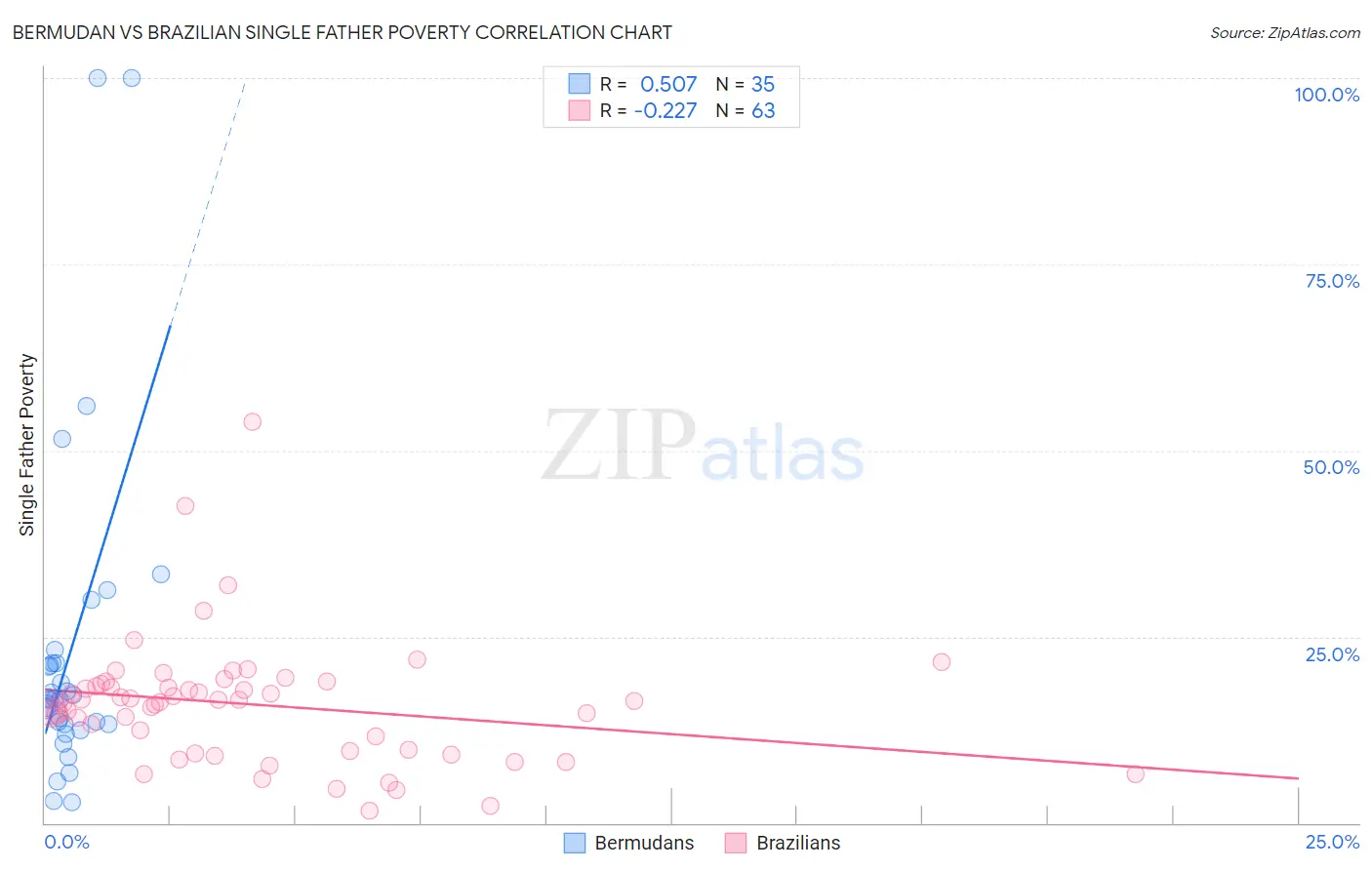 Bermudan vs Brazilian Single Father Poverty