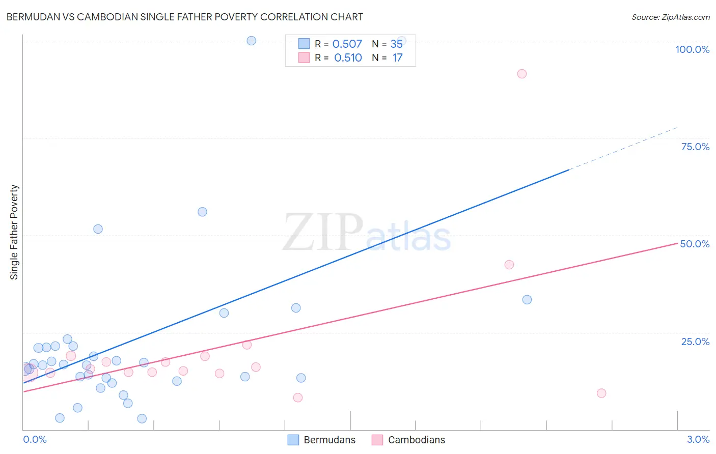 Bermudan vs Cambodian Single Father Poverty