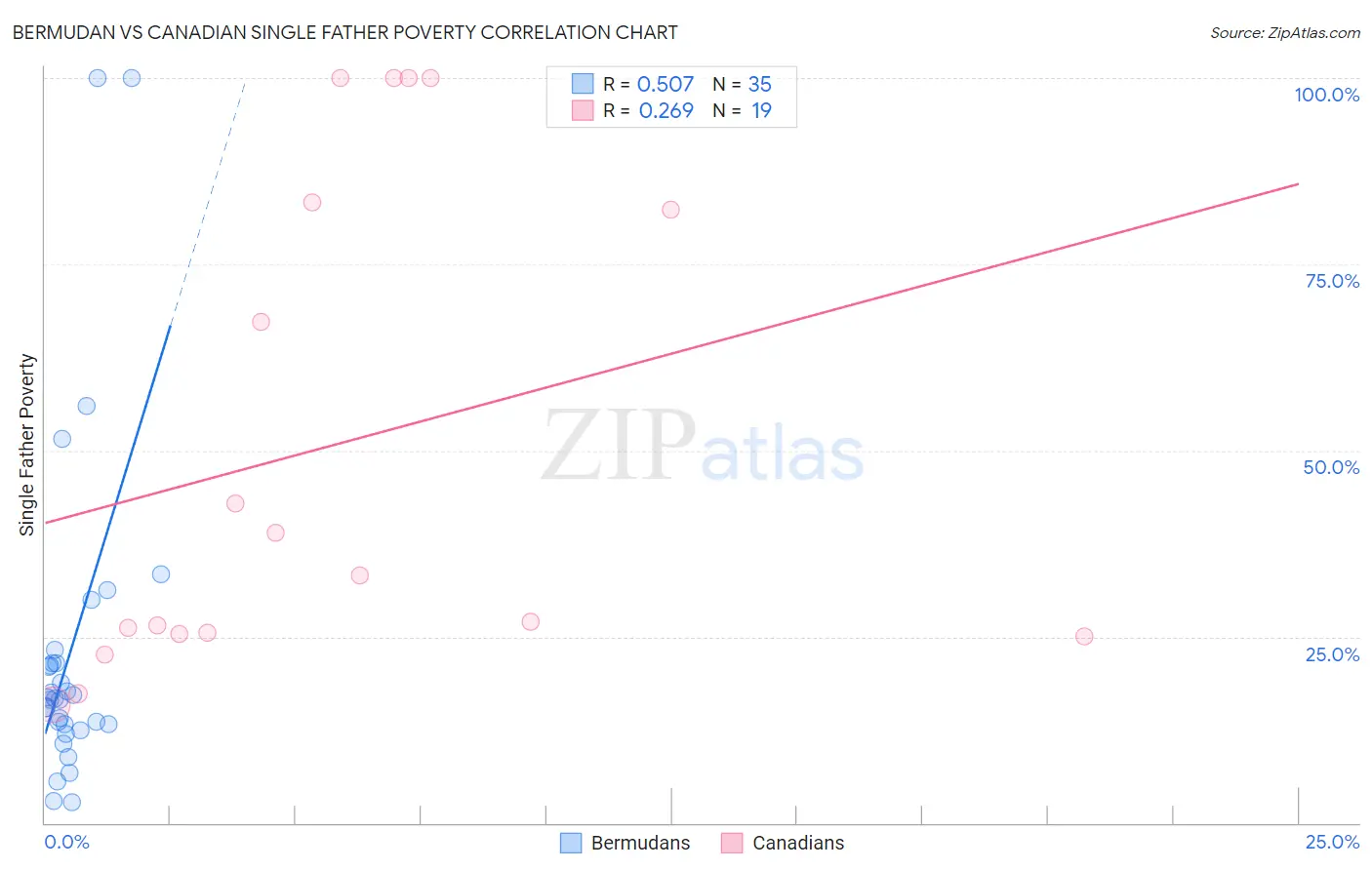 Bermudan vs Canadian Single Father Poverty