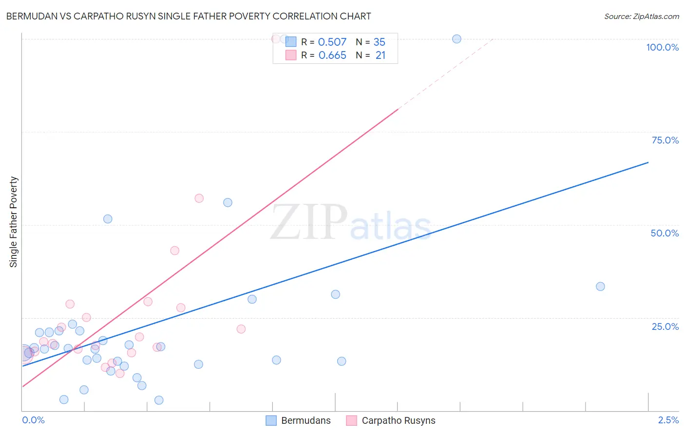 Bermudan vs Carpatho Rusyn Single Father Poverty