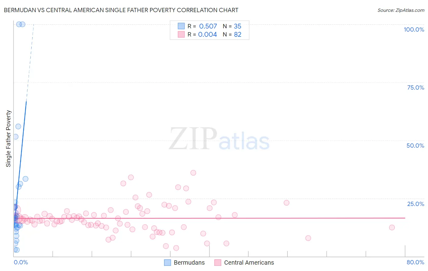 Bermudan vs Central American Single Father Poverty