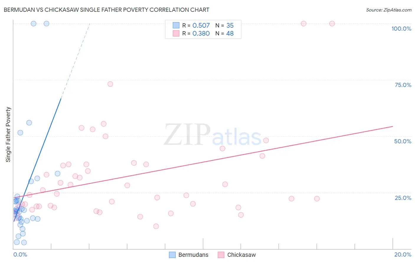 Bermudan vs Chickasaw Single Father Poverty