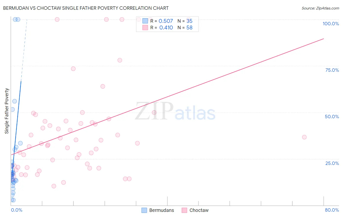 Bermudan vs Choctaw Single Father Poverty