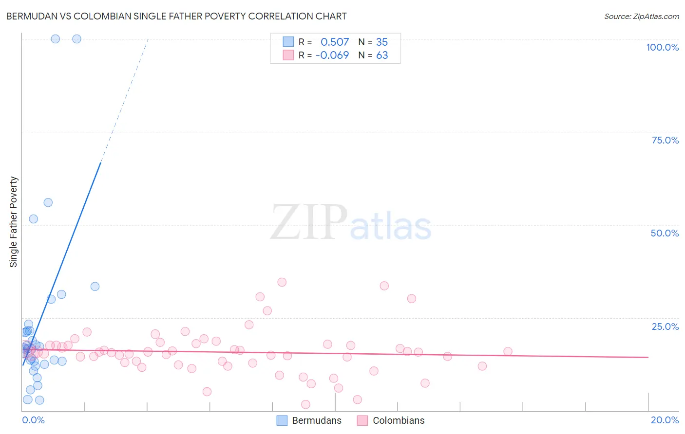Bermudan vs Colombian Single Father Poverty
