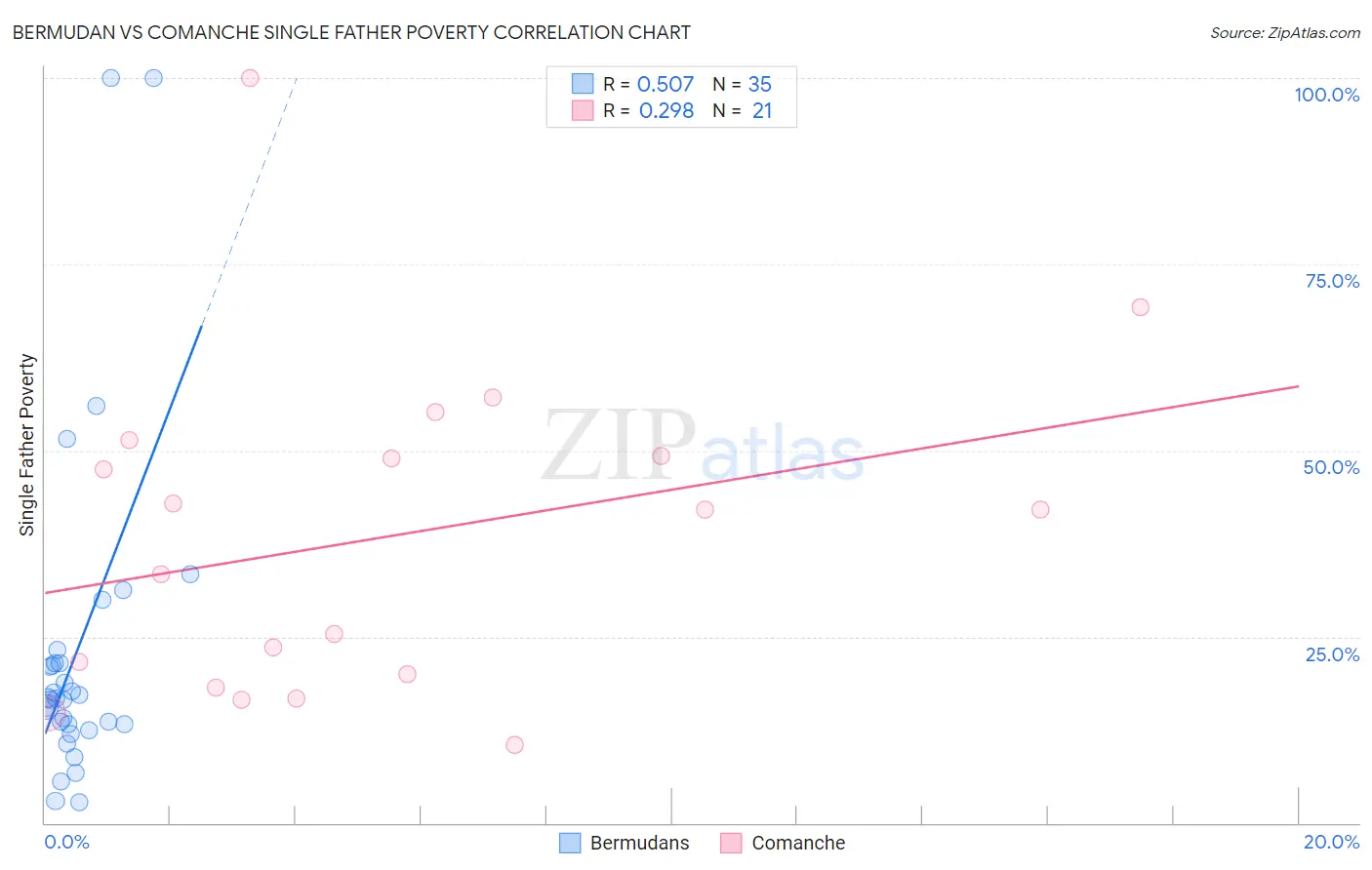 Bermudan vs Comanche Single Father Poverty