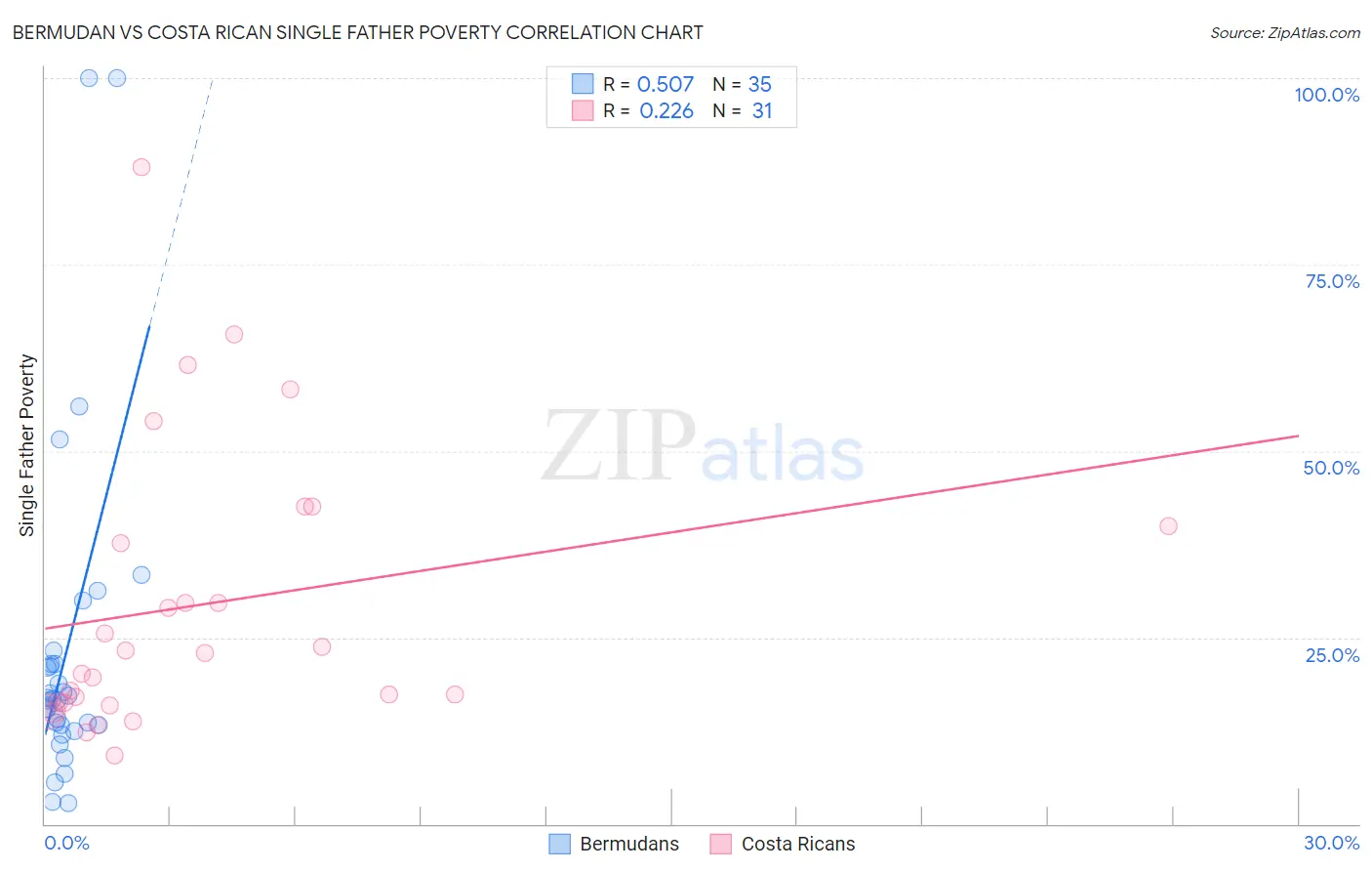 Bermudan vs Costa Rican Single Father Poverty