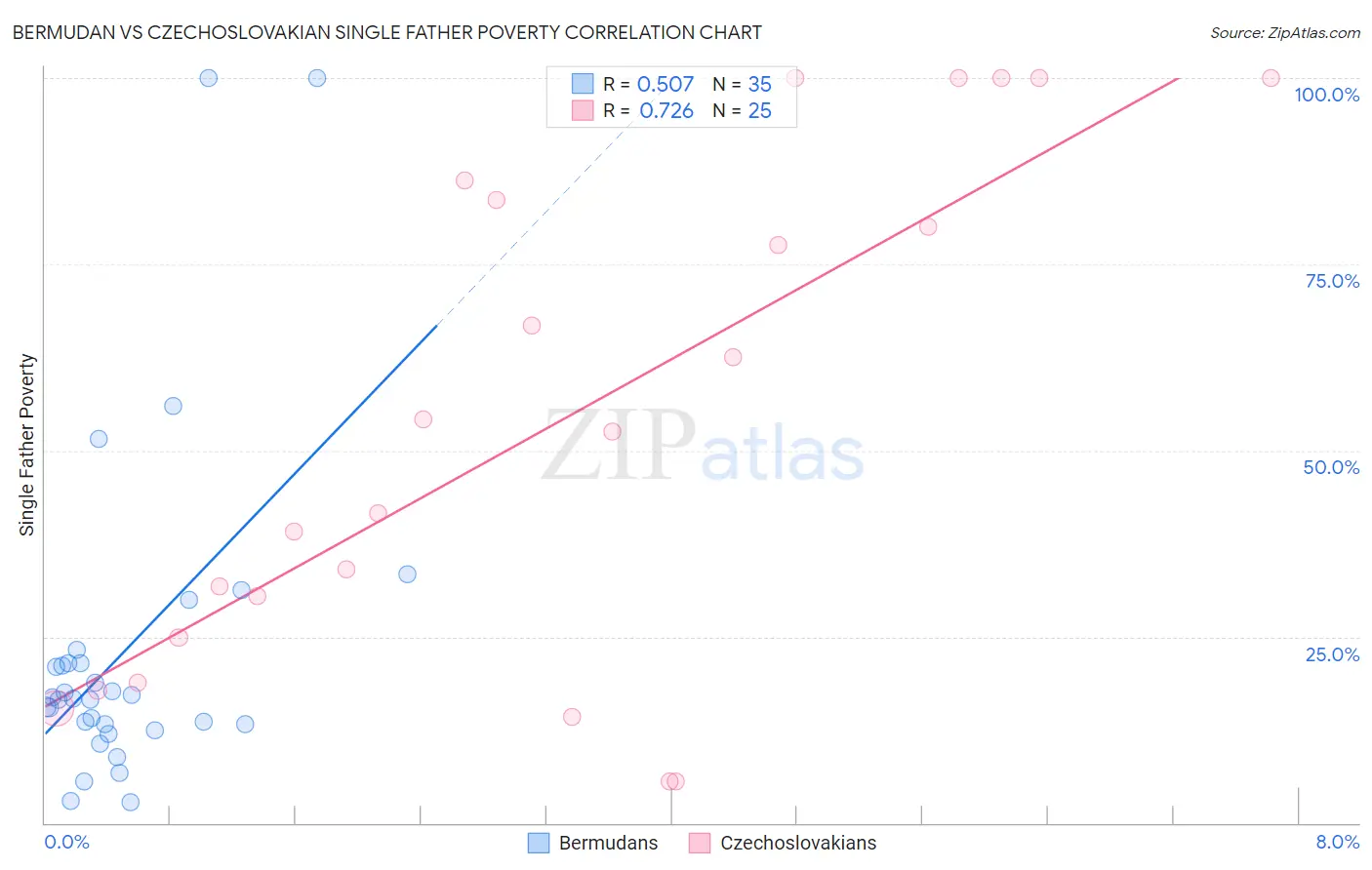 Bermudan vs Czechoslovakian Single Father Poverty