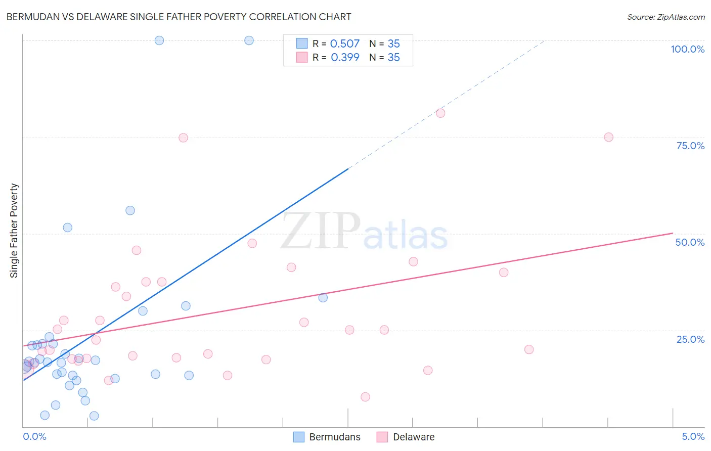 Bermudan vs Delaware Single Father Poverty