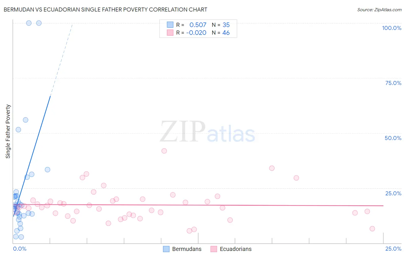 Bermudan vs Ecuadorian Single Father Poverty
