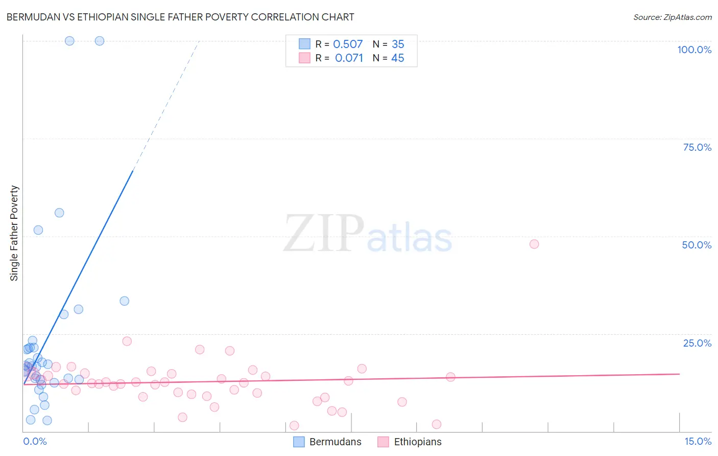 Bermudan vs Ethiopian Single Father Poverty