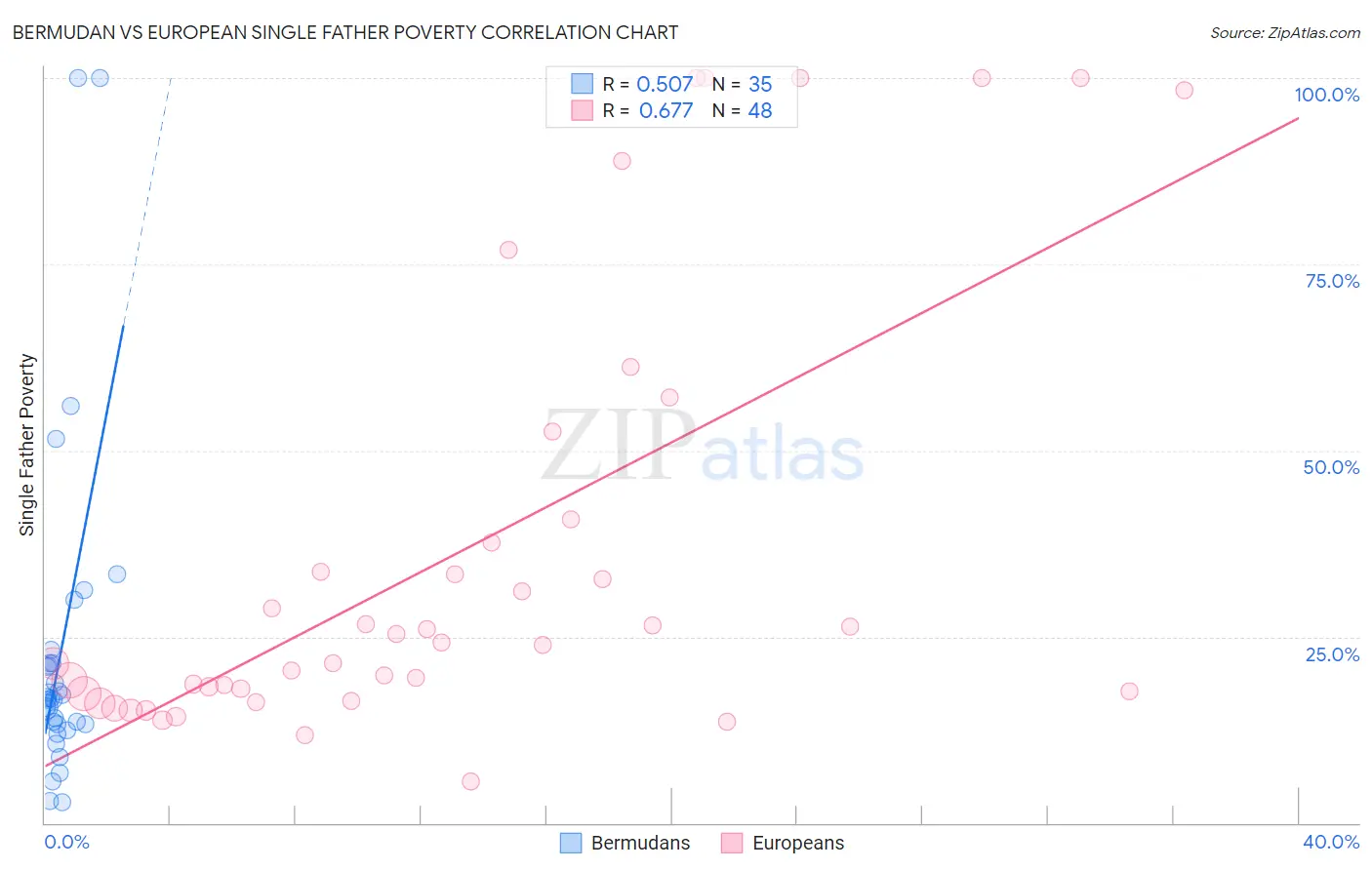 Bermudan vs European Single Father Poverty