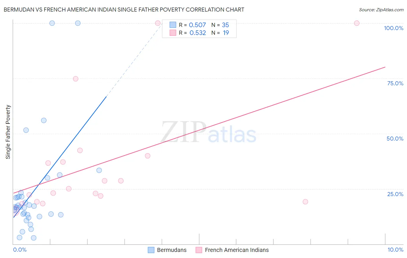 Bermudan vs French American Indian Single Father Poverty