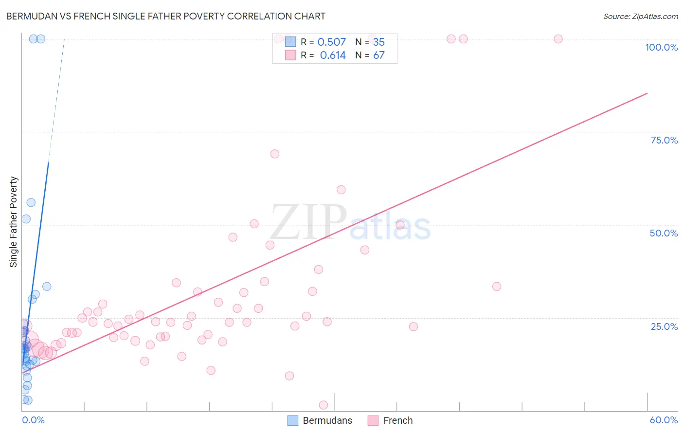 Bermudan vs French Single Father Poverty