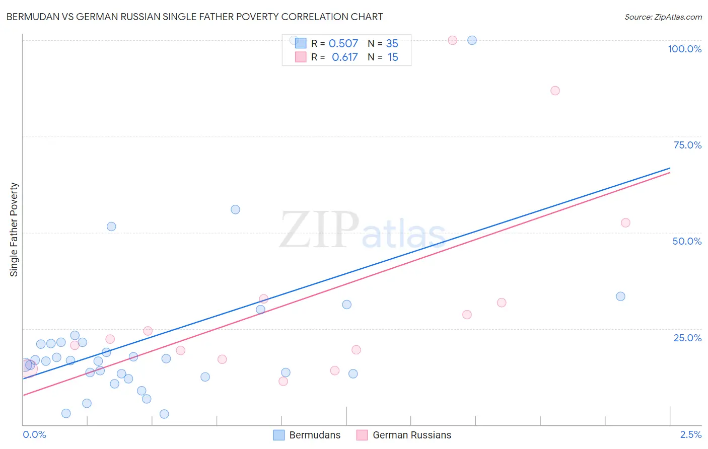Bermudan vs German Russian Single Father Poverty