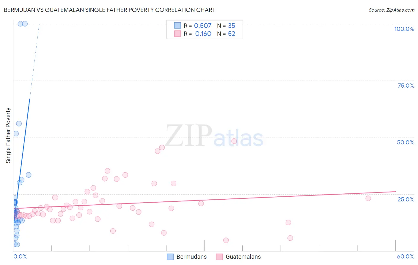 Bermudan vs Guatemalan Single Father Poverty