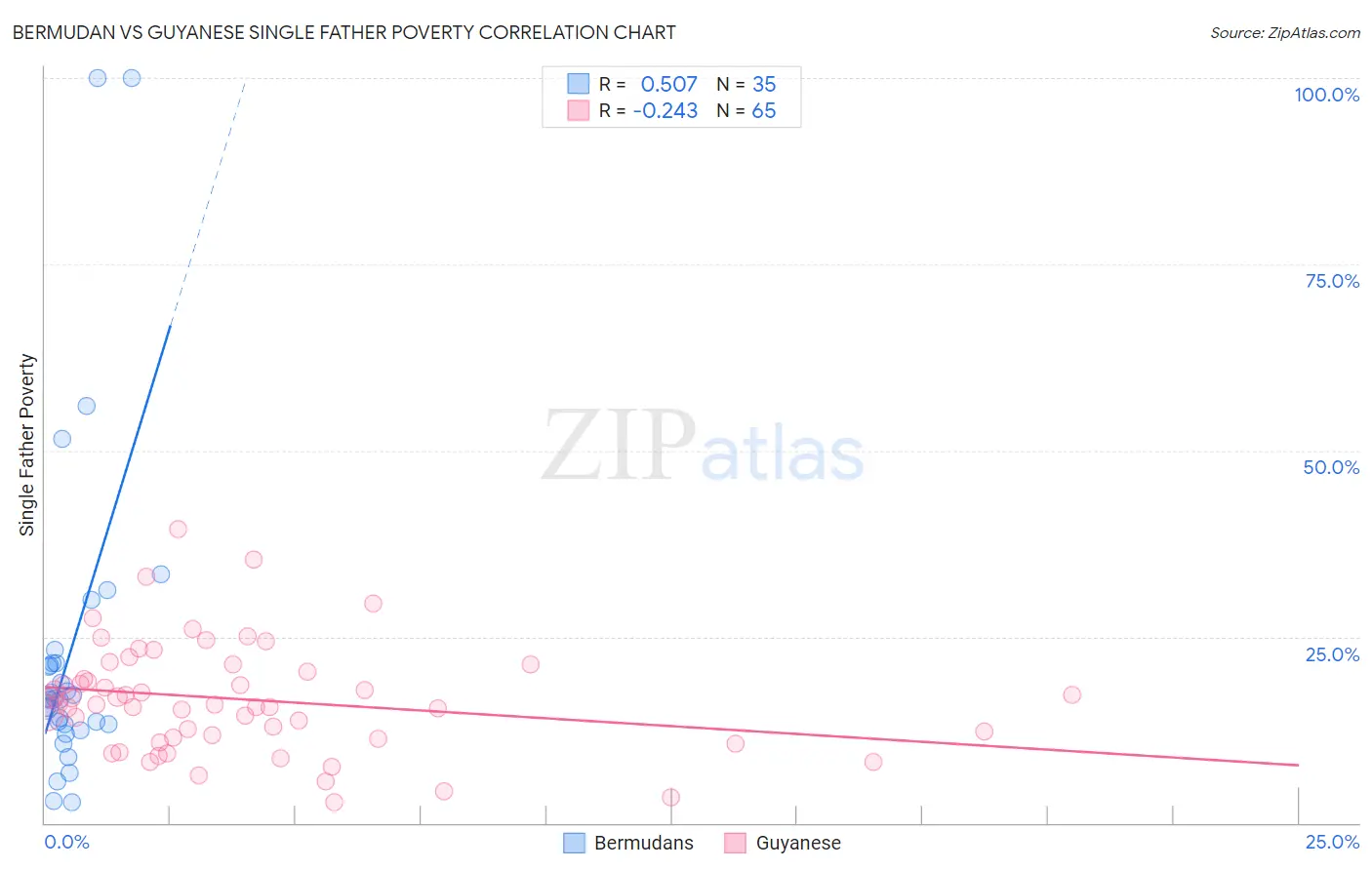 Bermudan vs Guyanese Single Father Poverty