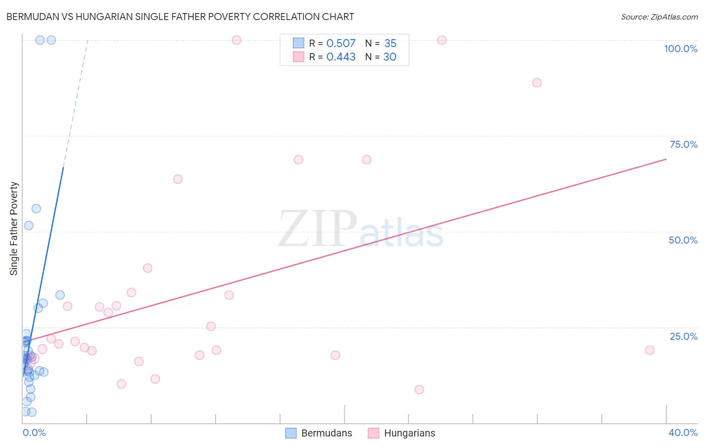 Bermudan vs Hungarian Single Father Poverty