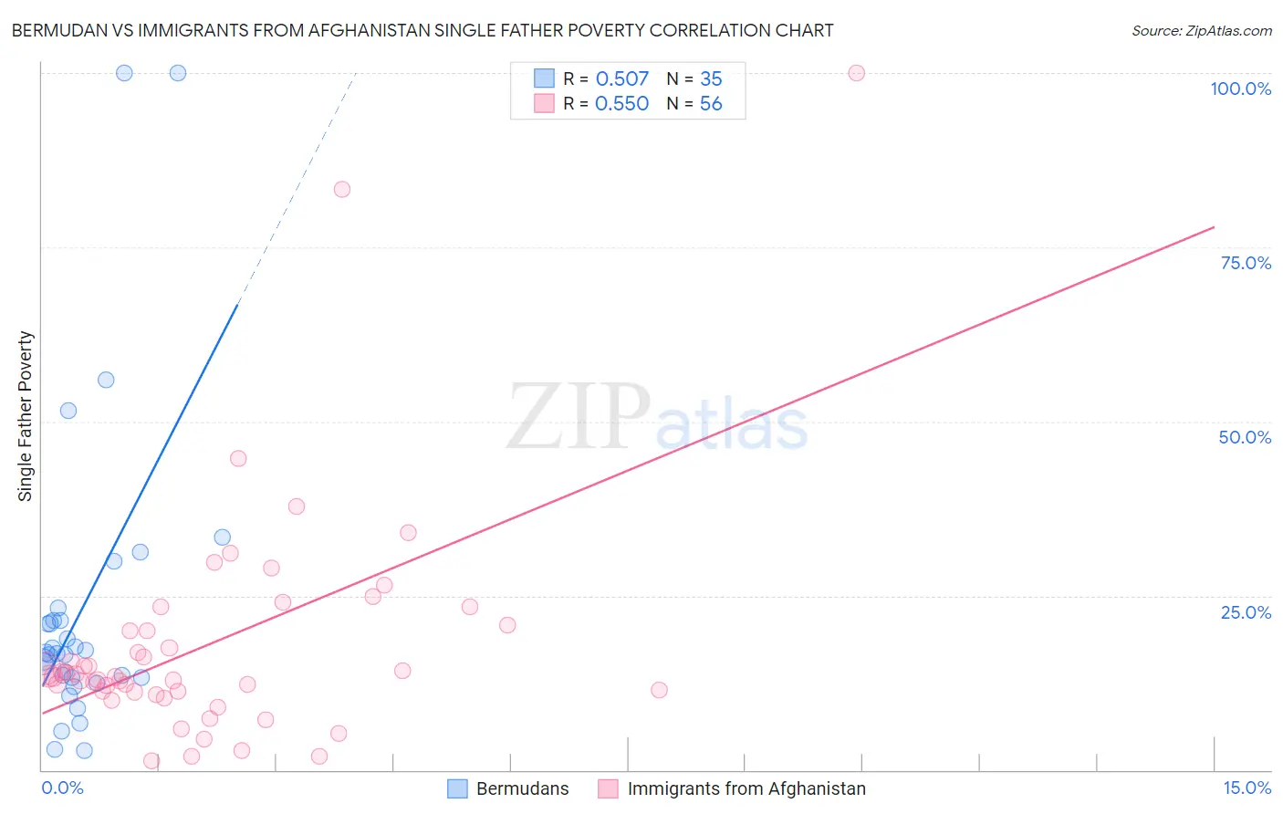 Bermudan vs Immigrants from Afghanistan Single Father Poverty
