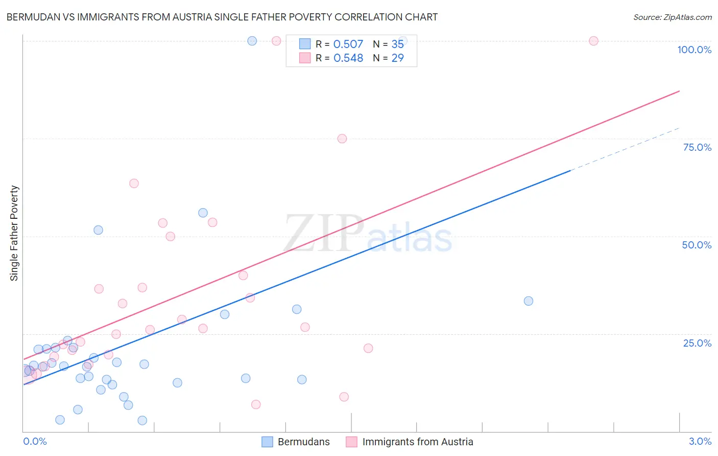 Bermudan vs Immigrants from Austria Single Father Poverty