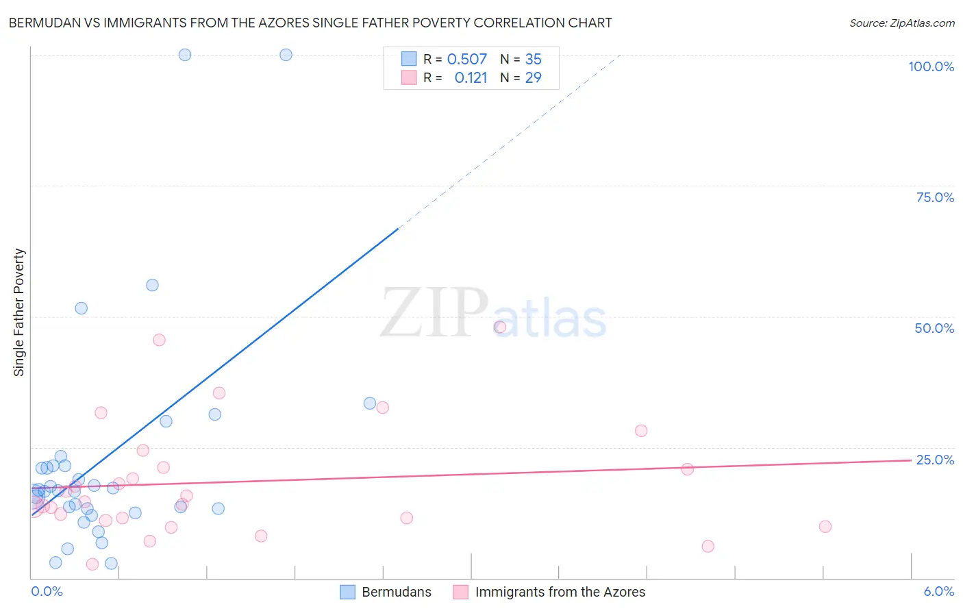 Bermudan vs Immigrants from the Azores Single Father Poverty
