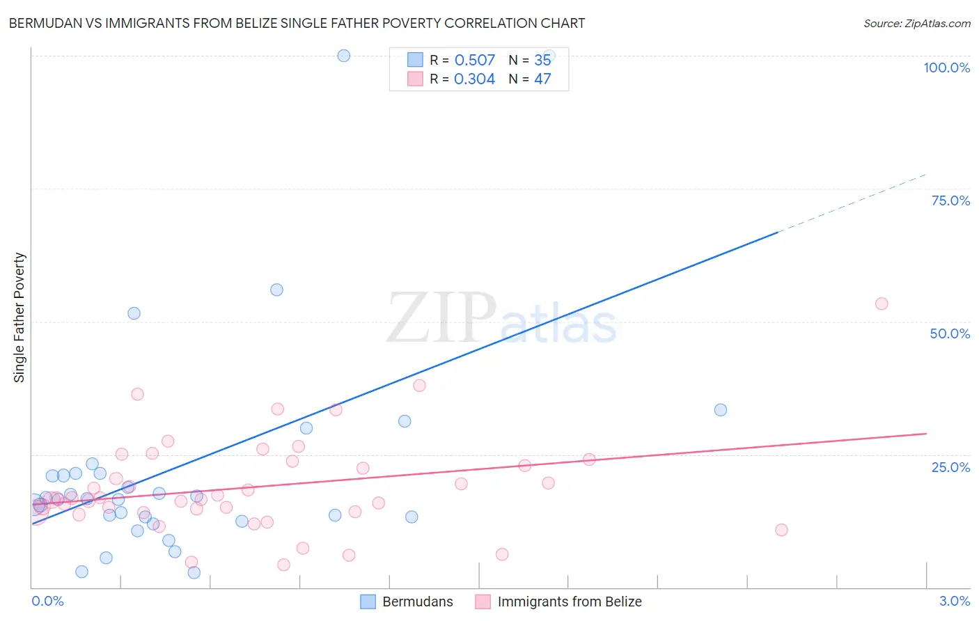 Bermudan vs Immigrants from Belize Single Father Poverty