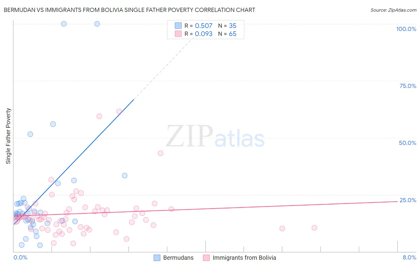 Bermudan vs Immigrants from Bolivia Single Father Poverty