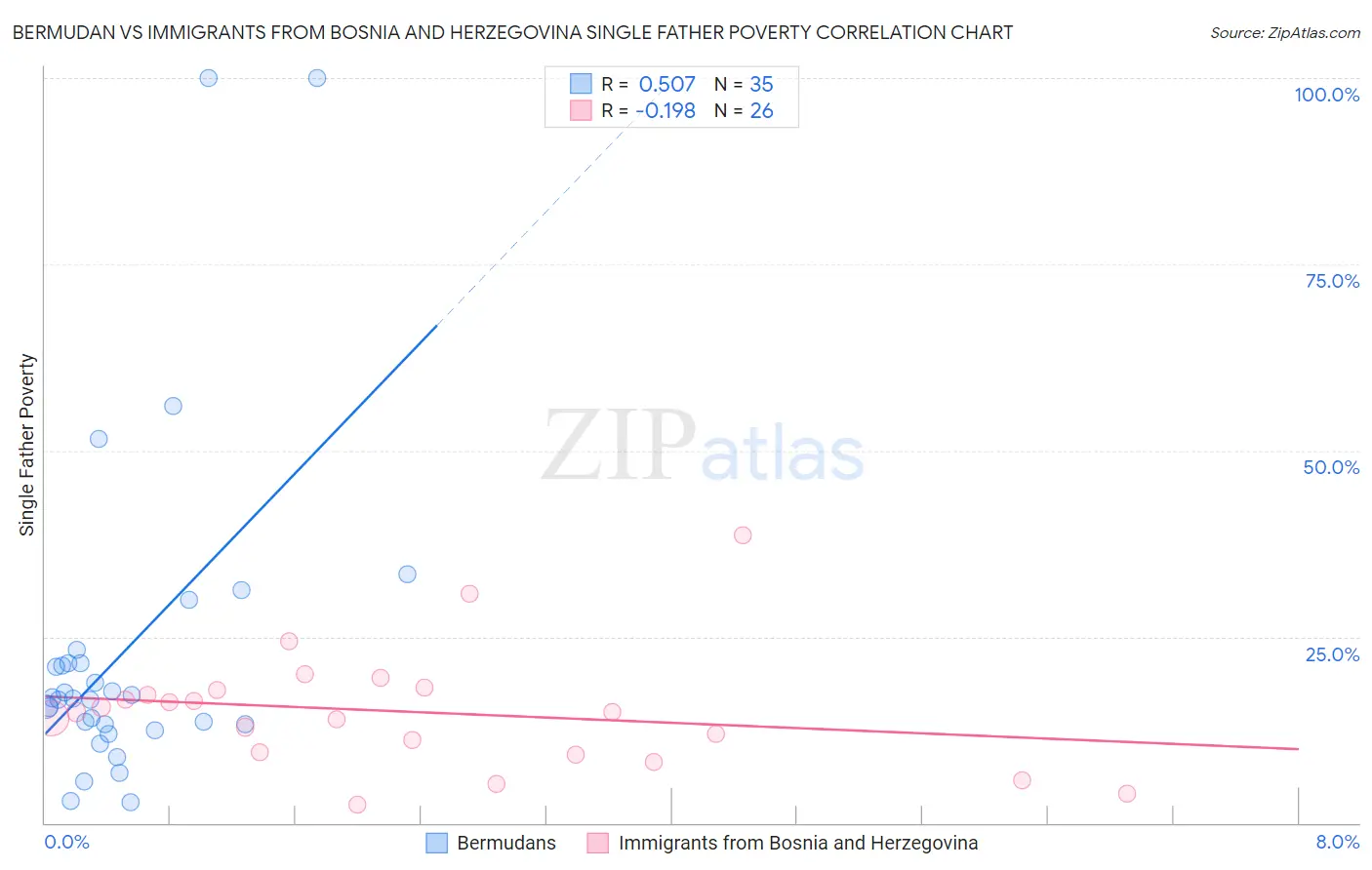 Bermudan vs Immigrants from Bosnia and Herzegovina Single Father Poverty