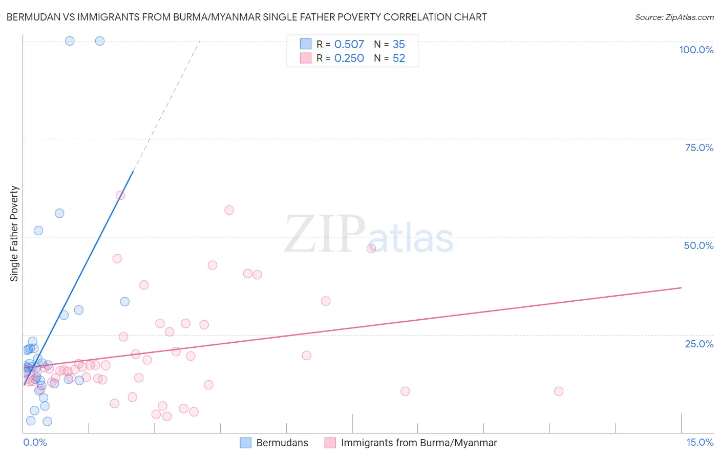Bermudan vs Immigrants from Burma/Myanmar Single Father Poverty